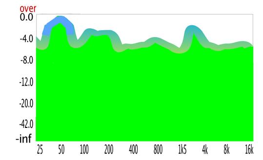 Spectrum view of average sound floor moved towards 0.0dbfs